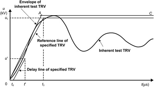 Inherent Test TRV With Two-Parameter Envelope 