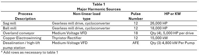 Mining and Process Plant Harmonic Sources with Pulse Number