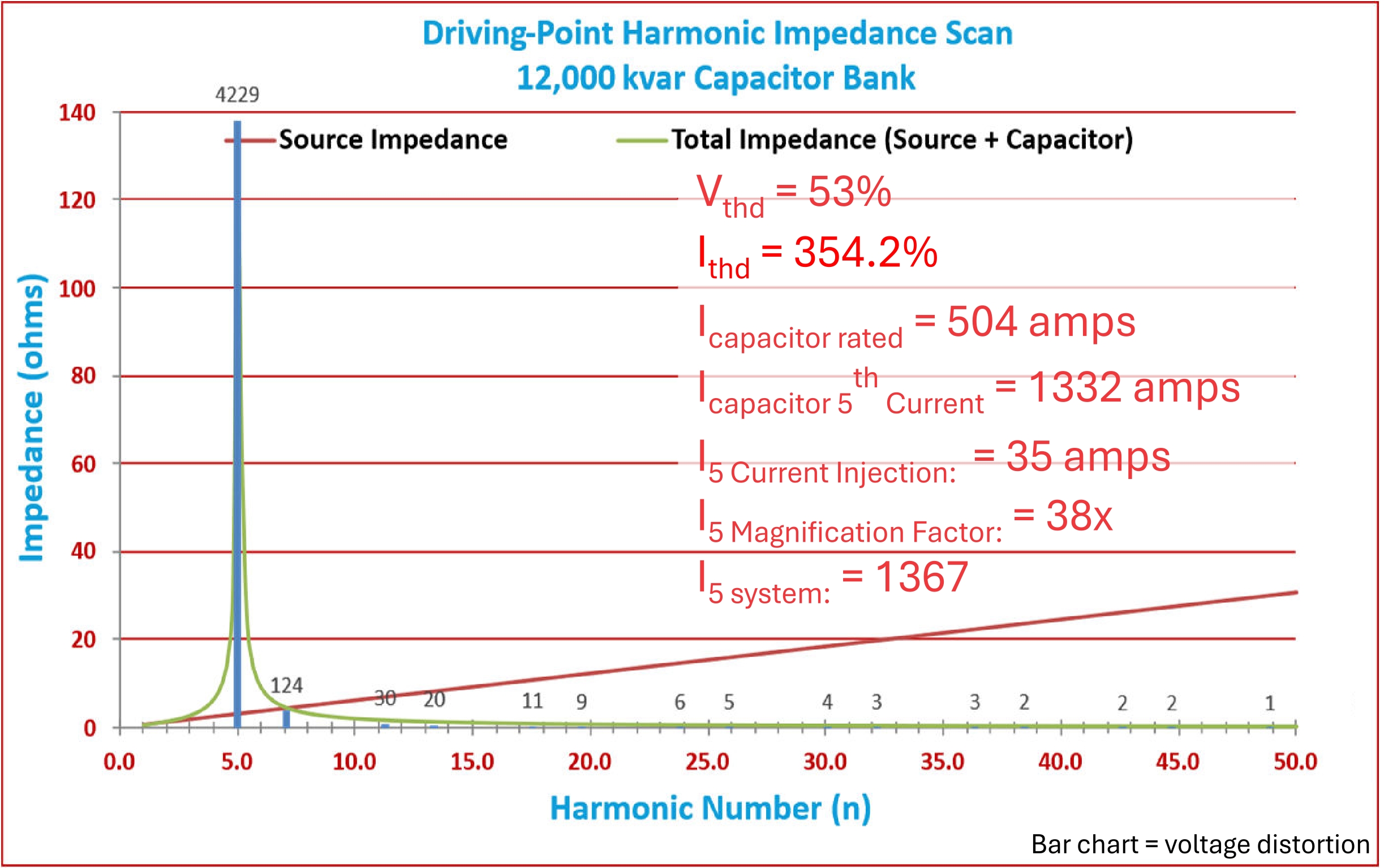 Driving Point Impedance Scan showing 5th harmonic resonance