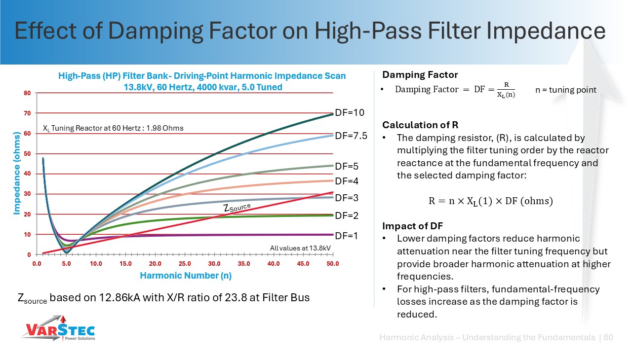 Effect of damping factor on high-pass filter impedance