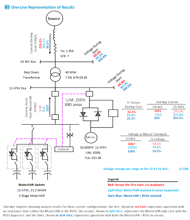 Performance of MotorVAR with RVSS
