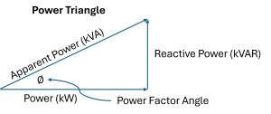 Power triangle showing the relationship between kW, kVAR, kVA, and power factor