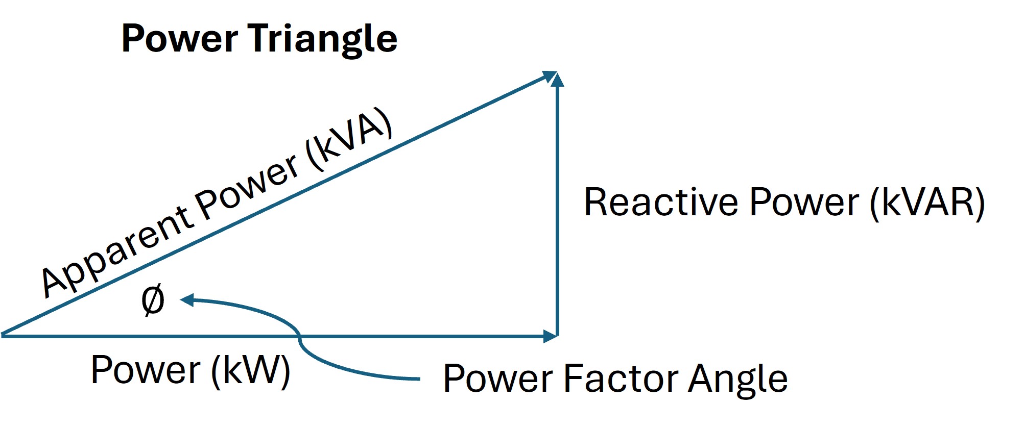 Power triangle showing the relationship between kW, kVAR, kVA, and power factor